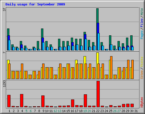 Daily usage for September 2009