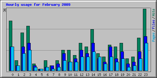 Hourly usage for February 2009