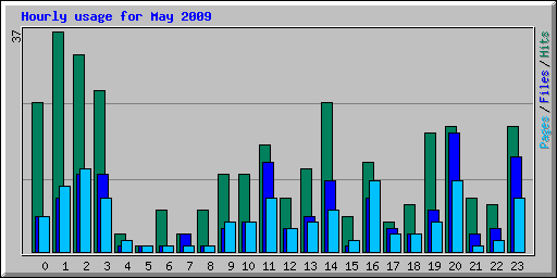 Hourly usage for May 2009