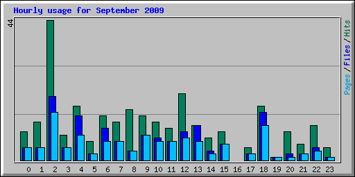 Hourly usage for September 2009