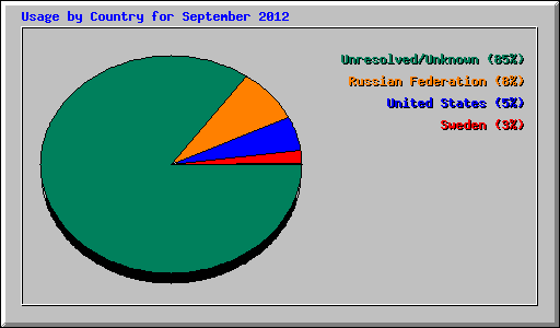 Usage by Country for September 2012