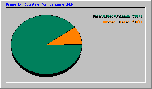 Usage by Country for January 2014