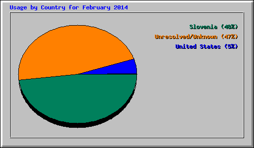 Usage by Country for February 2014