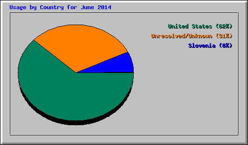 Usage by Country for June 2014