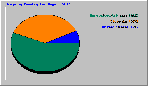 Usage by Country for August 2014