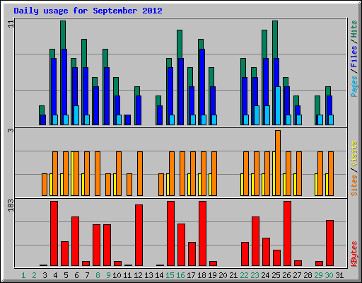 Daily usage for September 2012