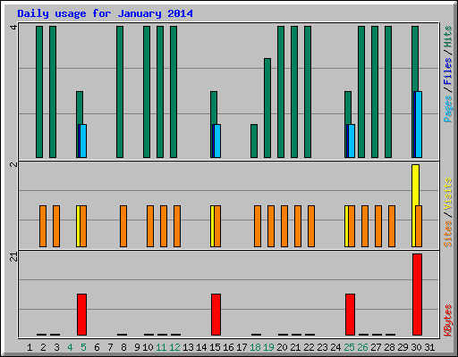 Daily usage for January 2014