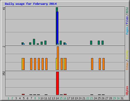 Daily usage for February 2014