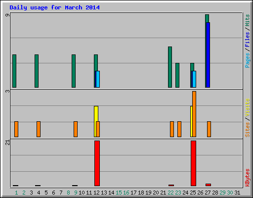 Daily usage for March 2014