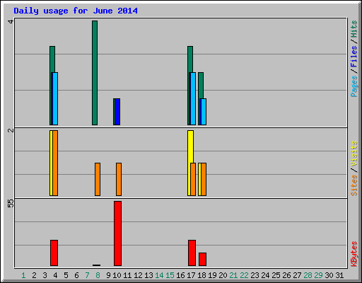 Daily usage for June 2014