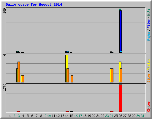 Daily usage for August 2014