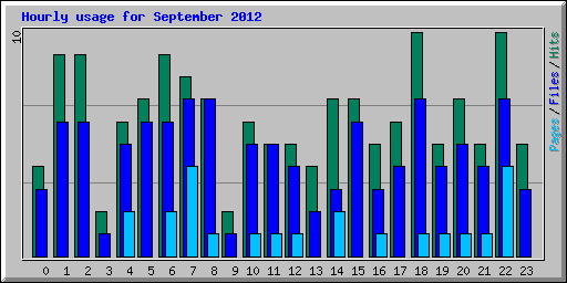 Hourly usage for September 2012