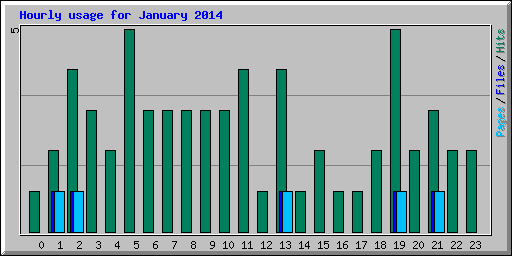 Hourly usage for January 2014