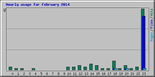 Hourly usage for February 2014