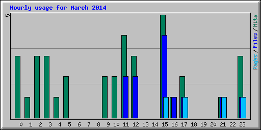 Hourly usage for March 2014