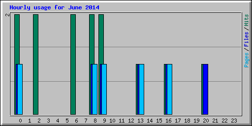 Hourly usage for June 2014