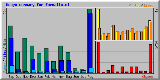 Usage summary for formalle.si