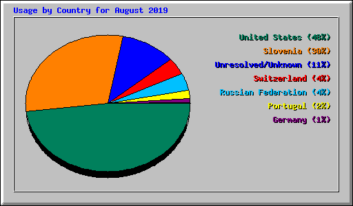 Usage by Country for August 2019