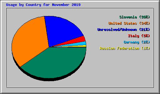 Usage by Country for November 2019