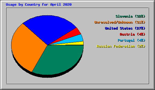 Usage by Country for April 2020