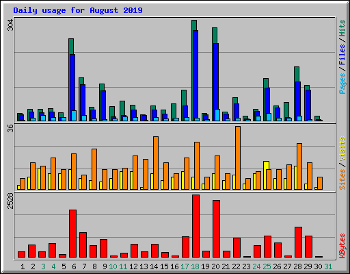 Daily usage for August 2019