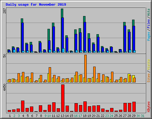 Daily usage for November 2019