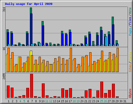 Daily usage for April 2020