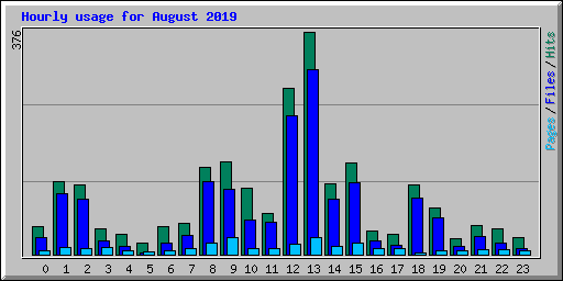 Hourly usage for August 2019