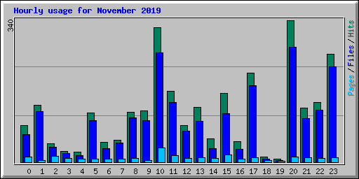 Hourly usage for November 2019