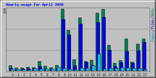 Hourly usage for April 2020