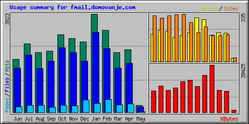 Usage summary for fmail.domovanje.com