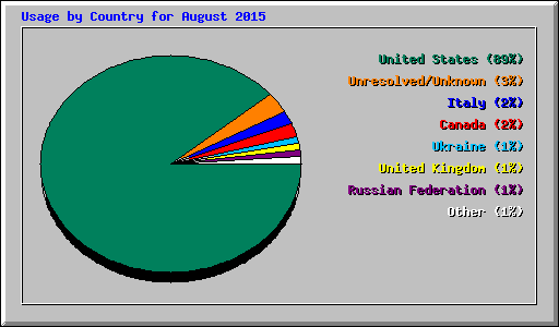 Usage by Country for August 2015