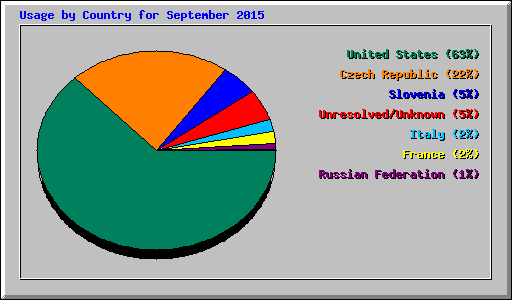 Usage by Country for September 2015