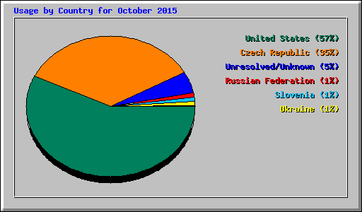 Usage by Country for October 2015