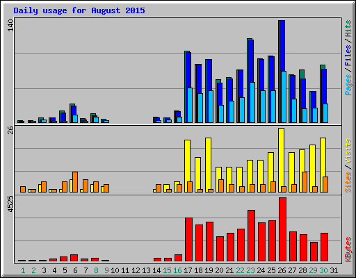 Daily usage for August 2015