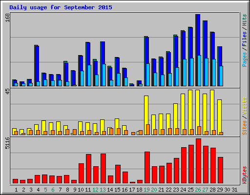 Daily usage for September 2015