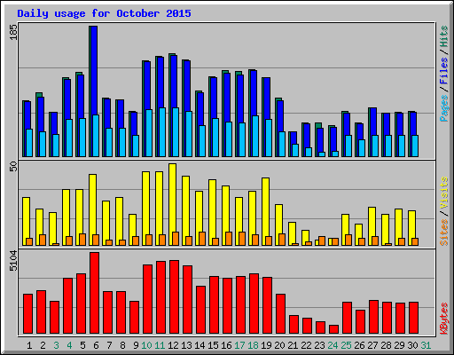 Daily usage for October 2015