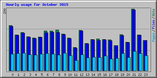 Hourly usage for October 2015