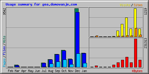 Usage summary for gea.domovanje.com