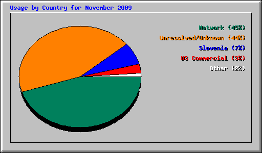 Usage by Country for November 2009