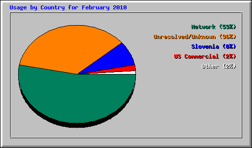 Usage by Country for February 2010