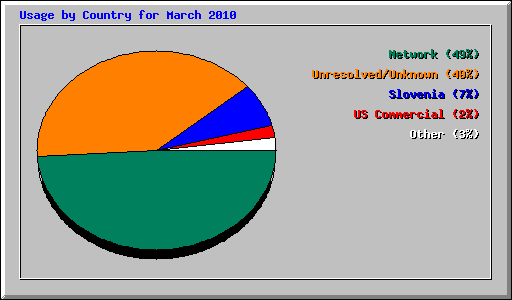 Usage by Country for March 2010