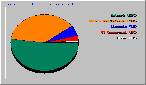 Usage by Country for September 2010