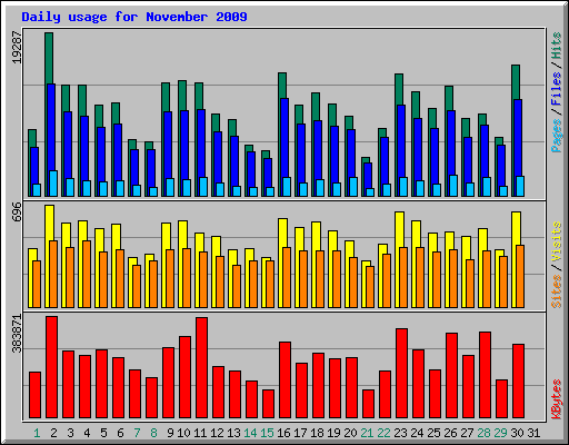 Daily usage for November 2009