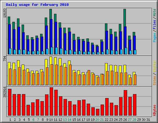 Daily usage for February 2010