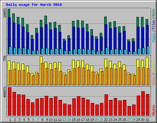 Daily usage for March 2010