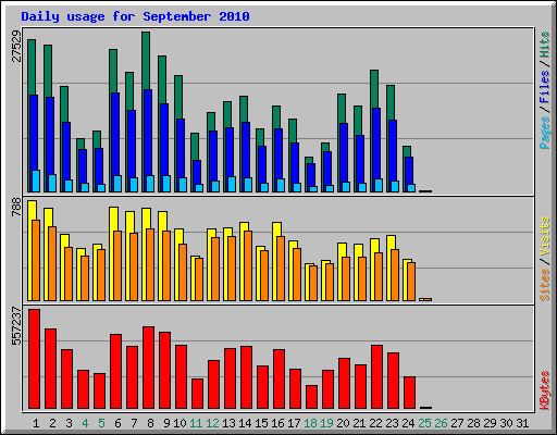 Daily usage for September 2010