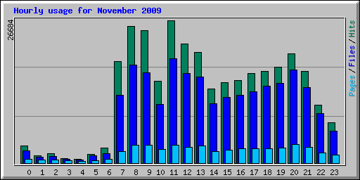 Hourly usage for November 2009