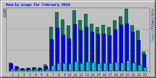 Hourly usage for February 2010