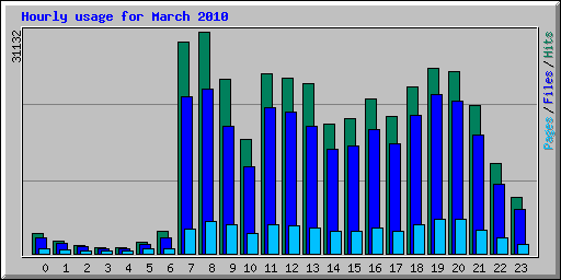 Hourly usage for March 2010